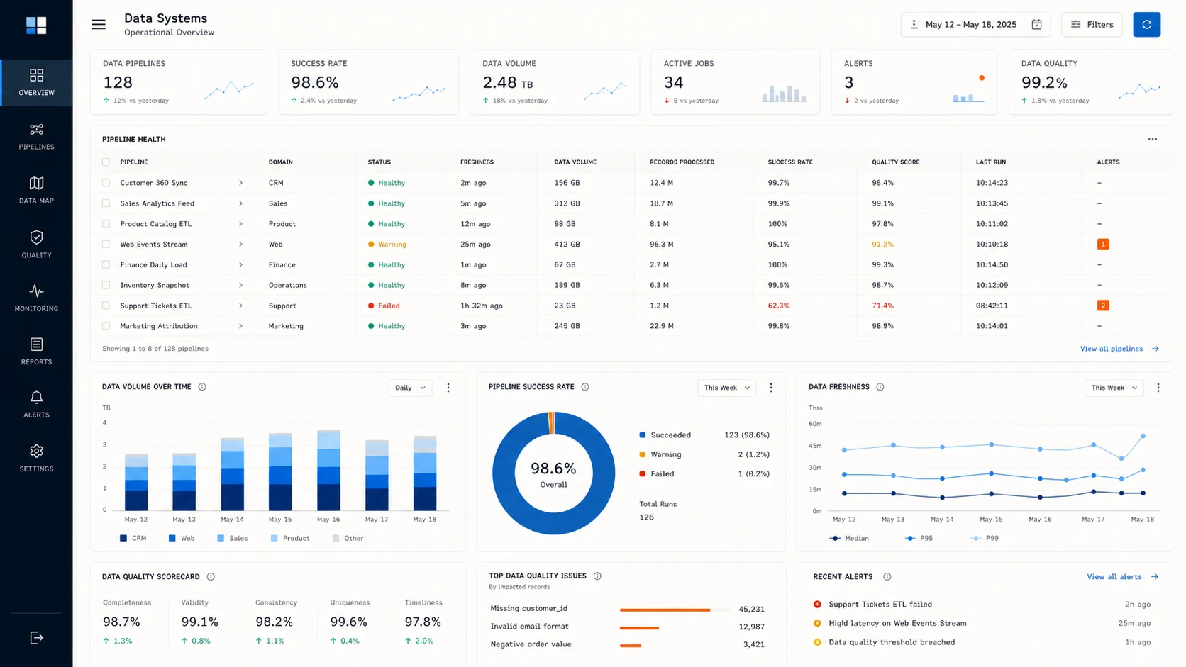 Operations analytics dashboard with blue charts and structured reporting tables.